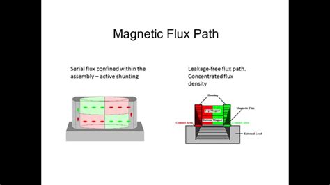 how do switchable magnets work.